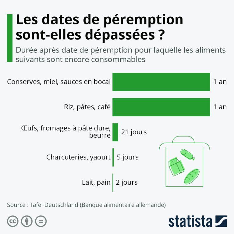 Gestion du budget - Date de péremption