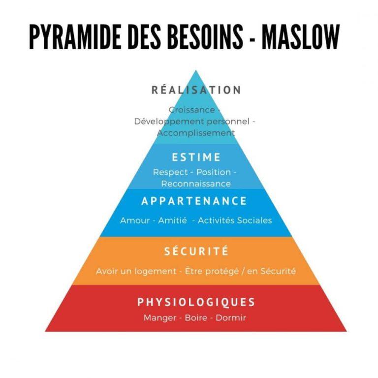 Gestion budget - Pyramide de Maslow