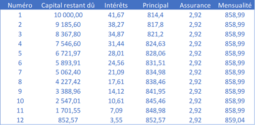 exemple de tableau d’amortissement